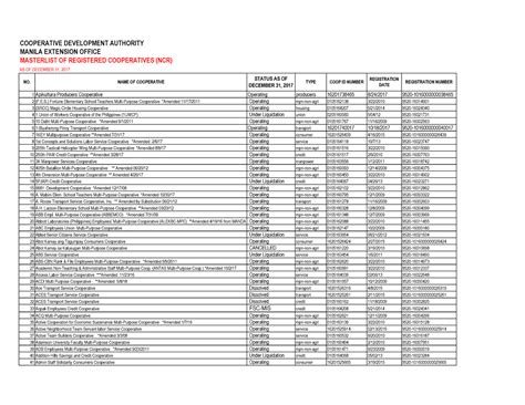 list of electric cooperatives in the philippines|Cooperative Masterlist .